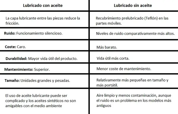 Compresores Con y Sin Aceite 