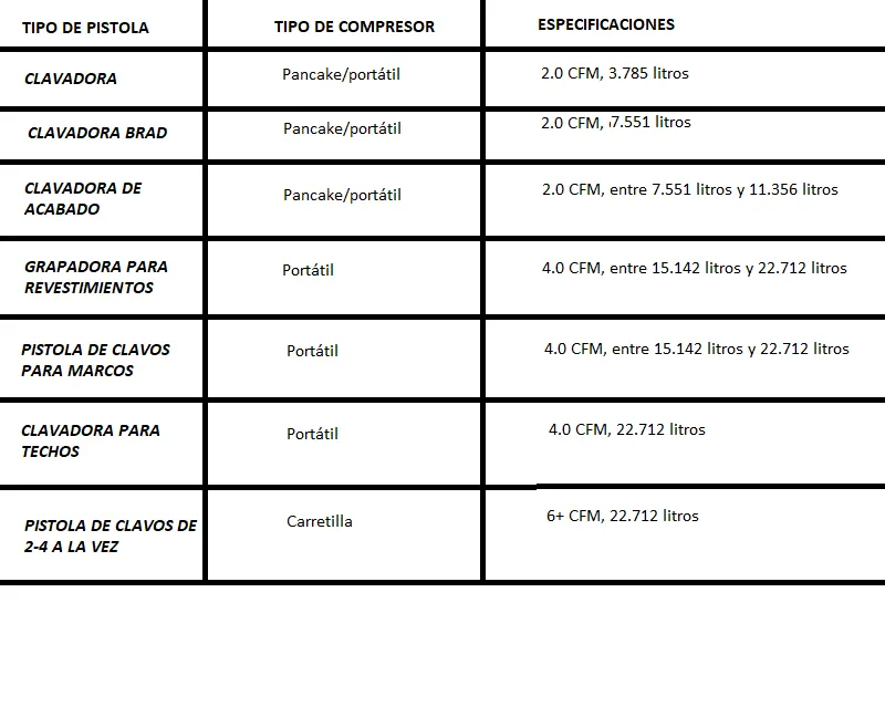 Compresor de Aire para Pistola de Clavos