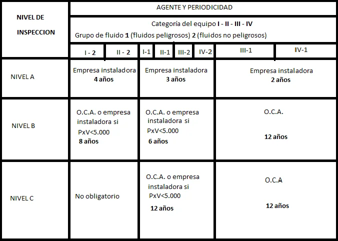 Tabla Pruebas de Nivel