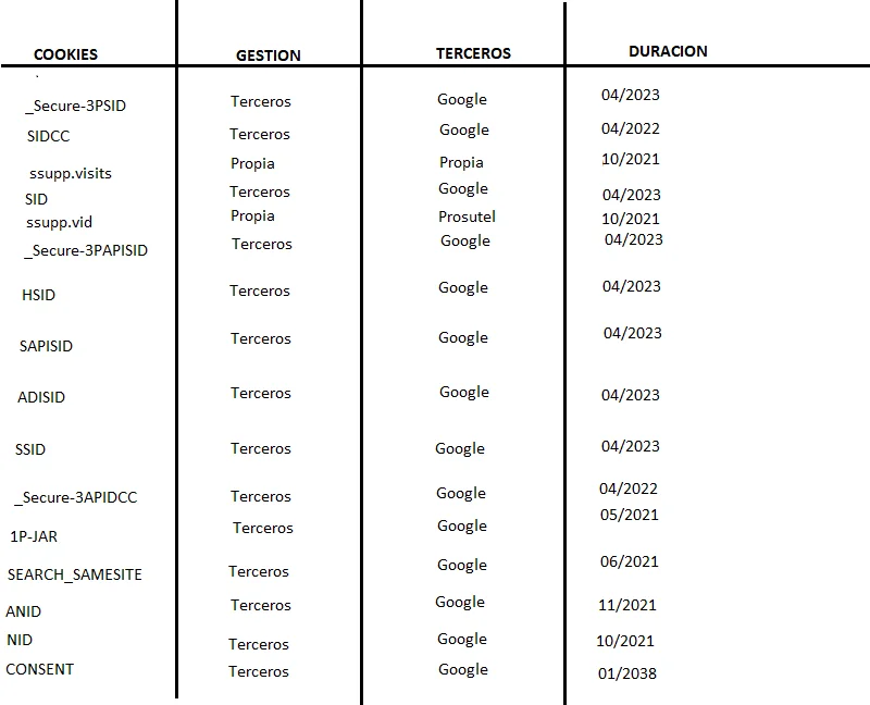 cuadro duración cookies